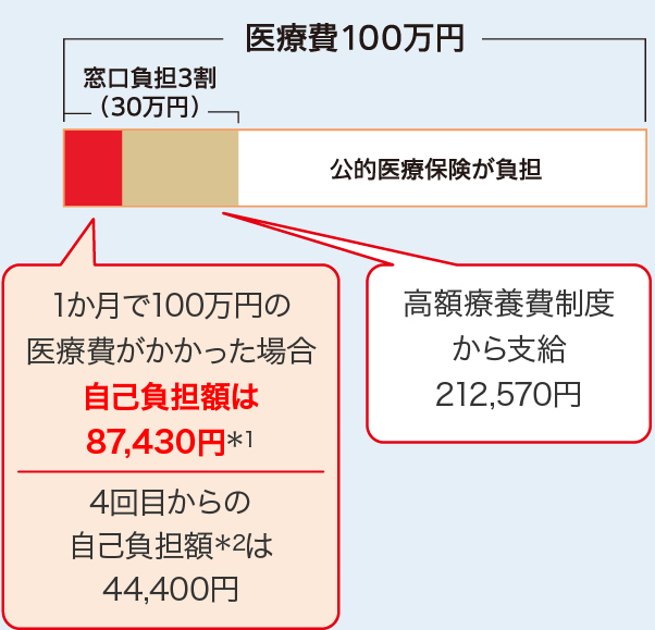 医療費100万円 窓口負担3割（30万円） 1か月で100万円の医療費がかかった場合自己負担額は87,430円＊1 4回目からの自己負担額＊2は44,400円 高額療養費制度から支給212,570円 公的医療保険が負担