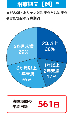 治療期間［例］＊ 抗がん剤・ホルモン剤治療を含む治療を受けた場合の治療期間 2年以上28% 1年以上2年未満17％ 6か月以上1年未満26％ 6か月未満29％ 治療期間の平均日数561日