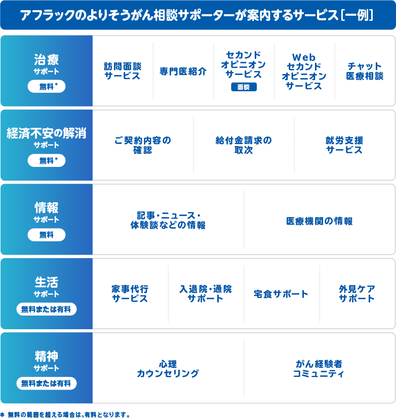 アフラックのよりそうがん相談サポーターが案内するサービスの一例 治療サポート（無料）、経済不安の解消サポート（無料）、情報サポート（無料）、生活サポート（無料または有料）、精神サポート（無料または有料）