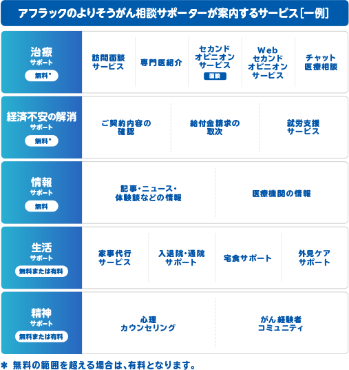 アフラックのよりそうがん相談サポーターが案内するサービスの一例 治療サポート（無料）、経済不安の解消サポート（無料）、情報サポート（無料）、生活サポート（無料または有料）、精神サポート（無料または有料）