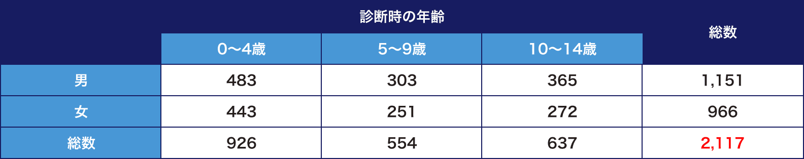 小児がんと診断された人数（2019年罹患数）