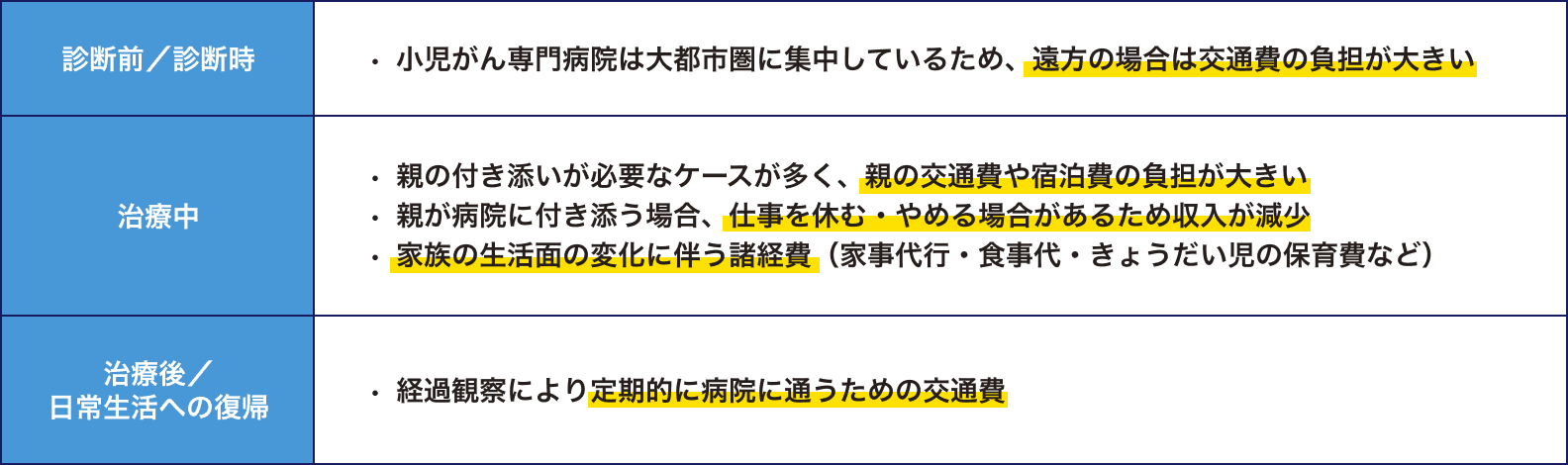 診断前／診断時 小児がん専門病院は大都市圏に集中しているため、遠方の場合は交通費の負担が大きい 治療中 親の付き添いが必要なケースが多く、親の交通費や宿泊費の負担が大きい 親が病院に付き添う場合、仕事を休む・やめる場合があるため収入が減少 家族の生活面の変化に伴う諸経費（家事代行・食事代・きょうだい児の保育費など） 治療後／日常生活への復帰 経過観察により定期的に病院に通うための交通費