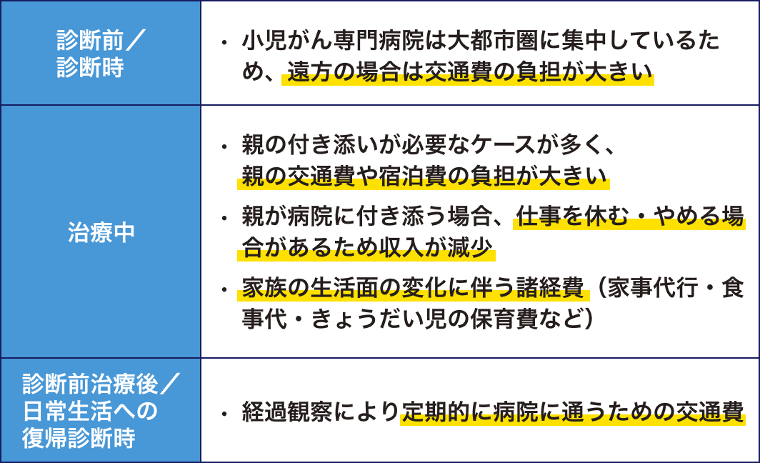 診断前／診断時 小児がん専門病院は大都市圏に集中しているため、遠方の場合は交通費の負担が大きい 治療中 親の付き添いが必要なケースが多く、親の交通費や宿泊費の負担が大きい 親が病院に付き添う場合、仕事を休む・やめる場合があるため収入が減少 家族の生活面の変化に伴う諸経費（家事代行・食事代・きょうだい児の保育費など） 治療後／日常生活への復帰 経過観察により定期的に病院に通うための交通費