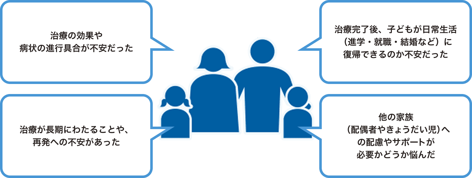 治療の効果や病状の進行具合が不安だった 治療完了後、子どもが日常生活（進学・就職・結婚など）に復帰できるのか不安だった 治療が長期にわたることや、再発への不安があった 他の家族（配偶者やきょうだい児）への配慮やサポートが必要かどうか悩んだ