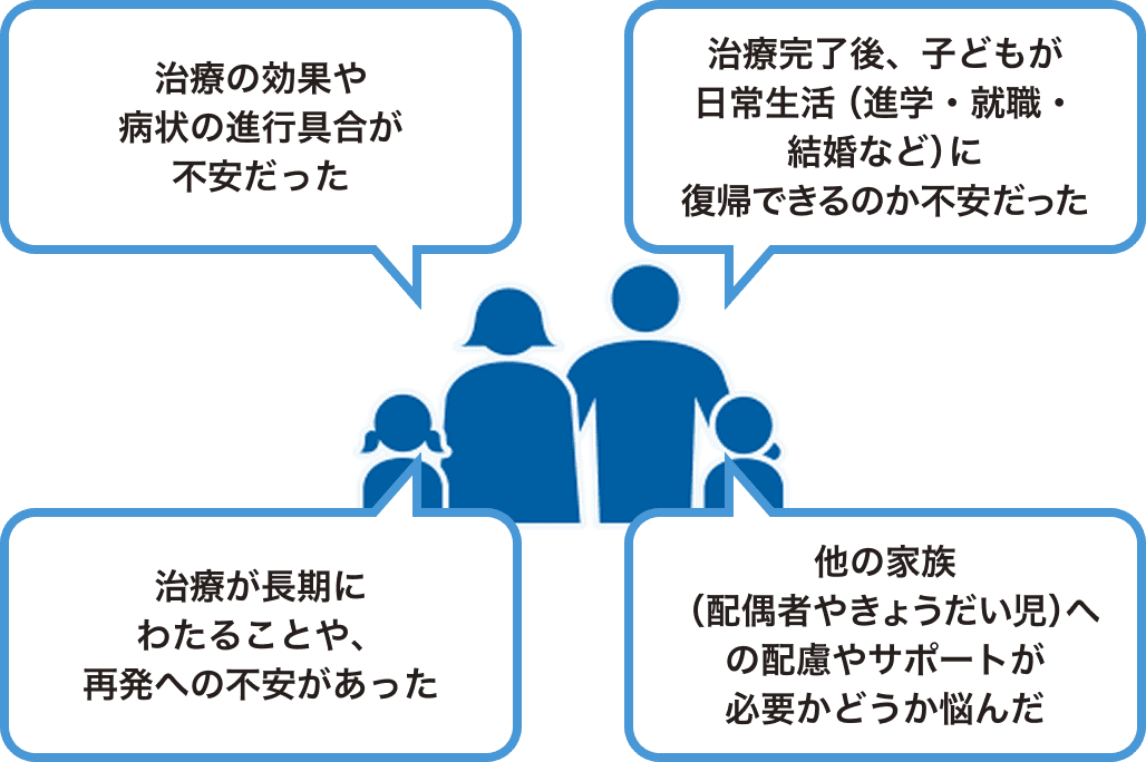 治療の効果や病状の進行具合が不安だった 治療完了後、子どもが日常生活（進学・就職・結婚など）に復帰できるのか不安だった 治療が長期にわたることや、再発への不安があった 他の家族（配偶者やきょうだい児）への配慮やサポートが必要かどうか悩んだ