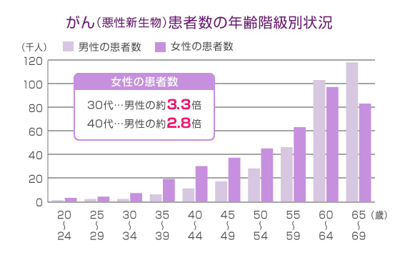 がん（悪性新生物）患者数の年齢階級別状況のグラフ