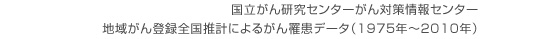国立がん研究センターがん対策情報センター、地域がん登録全国推計によるがん罹患データ（1975年～2010年）