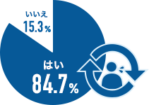 はい84.7% いいえ15.3%