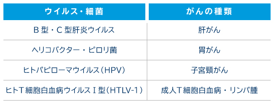 ウイルス・細菌感染とがんの発生との関係図