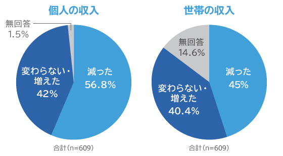 がん患者による収入への影響の有無の円グラフ