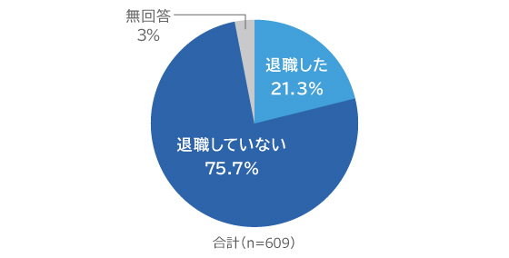 がん罹患後の退職の有無の円グラフ