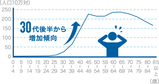 30代後半から増加傾向