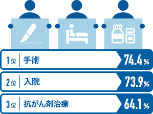 1位手術 2位入院 3位抗がん剤治療