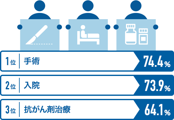 1位手術 2位入院 3位抗がん剤治療