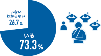 いる73.3% いないわからない26.7%