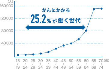 がんにかかる25.2%が働く世代