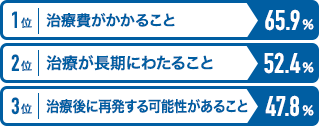 1位治療費がかかること65.9% 2位治療が長期にわたること52.4% 3位治療後に再発する可能性があること47.8%