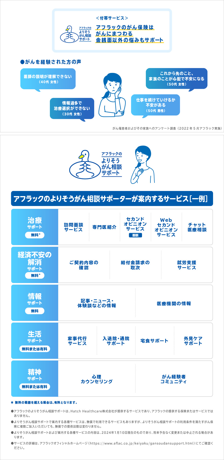 付帯サービス 2023年1月23日サービス提供開始予定 アフラックのよりそうがん相談サポート アフラックのがん保険はがんにまつわる金銭面以外の悩みもサポート がんを経験された方の声 医師の説明が理解できない40歳女性 情報過多で治療選択ができない30代女性 これから先のこと家族のことが心配で不安になる50代女性 仕事を続けていけるか不安がある50代男性 がん患者およびその家族へのアンケート調査2022年5月アフラック実施 アフラックのよりそうがん相談サポーターが案内するサービス［一例］ 治療サポート 無料 訪問面談サービス 専門医紹介 セカンドオピニオンサービス 面談 WEBセカンドオピニオンサービス チャット医療相談 経済不安の解消サポート 無料 ご契約内容の確認 給付金請求の取次 就労支援サービス 情報サポート 無料 記事・ニュース・体験談などの情報 医療機関の情報 生活サポート 無料または有料 家事代行サービス 入退院・通院サポート 宅食サポート 外見ケアサポート 精神サポート 無料または有料 心理カウンセリング がん経験者コミュニティ 無料の範囲を超える場合は、有料となります。 アフラックのよりそうがん相談サポートは、Hatch Healthcare株式会社が提供するサービスであり、アフラックの保険契約による保障内容ではありません（ご案内する各種サービスは、Hatch Healthcare株式会社またはHatch Healthcare株式会社の提携先が提供いたします）。 よりそうがん相談サポーターが案内する各種サービスには、無料で利用できるサービスもありますが、よりそうがん相談サポートの利用の対象となるがん保険に複数ご加入いただいても、無料での提供回数は変わりません。 サービスの内容は、2022年8月22日現在のものであり、将来予告なく変更または中止される場合があります。 その他、詳細につきましては、当社オフィシャルホームページ（https://www.aflac.co.jp/keiyaku/gansoudansupport.html）をご確認ください。