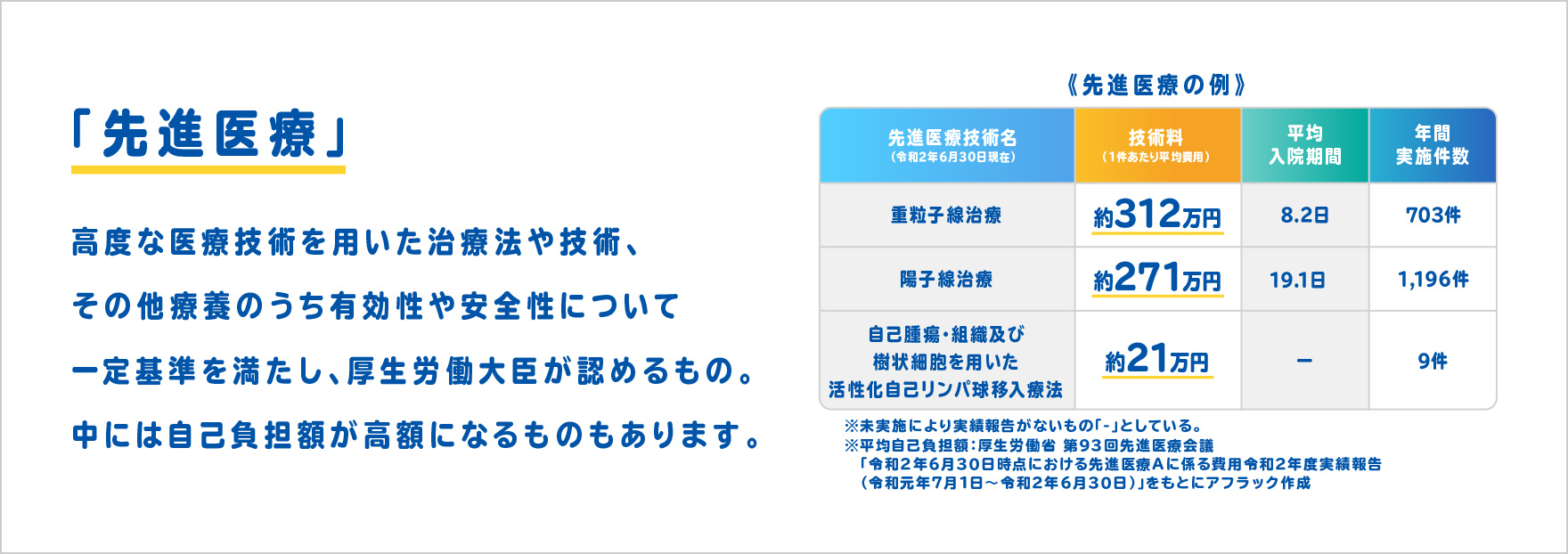 「先進医療」高度な医療技術を用いた治療法や技術、その他療養のうち有効性や安全性について一定基準を満たし、厚生労働大臣が認めるもの。中には自己負担額が高額になるものもあります。