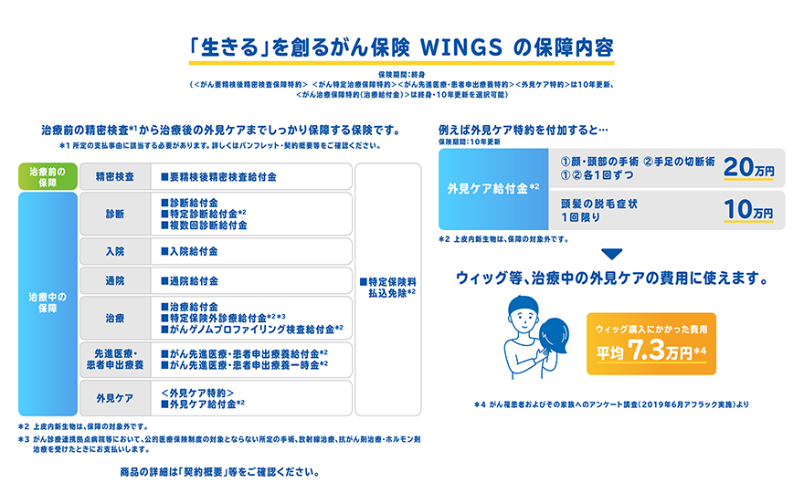 「生きる」を創るがん保険 WINGSの保障内容 保険期間：終身（＜がん要精検後精密検査保障特約＞＜がん特定治療保障特約＞＜がん先進医療・患者申出療養特約＞＜外見ケア特約＞は10年更新、＜がん治療保障特約（治療給付金）＞は終身・10年更新を選択可能） 治療前の精密検査*1から治療後の外見ケアまでしっかり保障する保険です。 *1所定の支払事由に該当する必要があります。詳しくはパンフレット・契約概要等をご確認ください。 治療前の保障 精密検査 ■要精検後精密検査給付金 治療中の保障 診断 ■診断給付金■特定診断給付金*2■複数回診断給付金 入院 ■入院給付金 通院 ■通院給付金 治療 ■治療給付金■特定保険外診療給付金*2*3■がんゲノムプロファイリング検査給付金*2 先進医療・患者申出療養 ■がん先進医療・患者申出療養給付金*2■がん先進医療・患者申出療養一時金*2 外見ケア ＜外見ケア特約＞ ■外見ケア給付金*2 ■特定保険料払込免除*2 *2上皮内新生物は、保障の対象外です。 *3がん診療連携拠点病院等において、公的医療保険制度の対象とならない所定の手術、放射線治療、抗がん剤治療・ホルモン剤治療を受けたときにお支払いします。 商品の詳細は「契約概要」等をご確認ください。 例えば外見ケア特約を付加すると・・・ 保険期間：10年更新 外見ケア給付金*2 ①顔・頭部の手術②手足の切断術 ①②各1回ずつ20万円 頭髪の脱毛症状1回限り10万円 *2上皮内新生物は、保障の対象外です。ウィッグ等、治療中の外見ケアの費用に使えます。 ウィッグ購入にかかった費用平均7.3万円*4 *4がん罹患者およびその家族へのアンケート調査（2019年6月アフラック実施）より