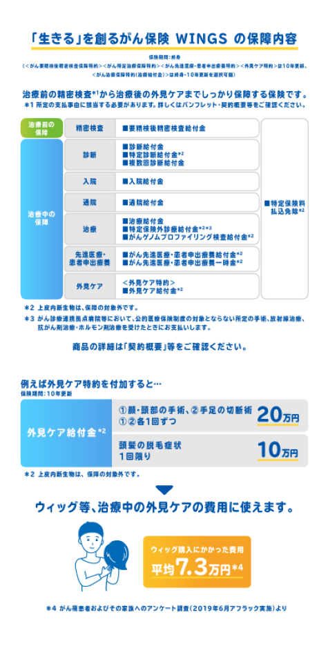 「生きる」を創るがん保険 WINGSの保障内容 保険期間：終身（＜がん要精検後精密検査保障特約＞＜がん特定治療保障特約＞＜がん先進医療・患者申出療養特約＞＜外見ケア特約＞は10年更新、＜がん治療保障特約（治療給付金）＞は終身・10年更新を選択可能） 治療前の精密検査*1から治療後の外見ケアまでしっかり保障する保険です。 *1所定の支払事由に該当する必要があります。詳しくはパンフレット・契約概要等をご確認ください。 治療前の保障 精密検査 ■要精検後精密検査給付金 治療中の保障 診断 ■診断給付金■特定診断給付金*2■複数回診断給付金 入院 ■入院給付金 通院 ■通院給付金 治療 ■治療給付金■特定保険外診療給付金*2*3■がんゲノムプロファイリング検査給付金*2 先進医療・患者申出療養 ■がん先進医療・患者申出療養給付金*2■がん先進医療・患者申出療養一時金*2 外見ケア ＜外見ケア特約＞ ■外見ケア給付金*2 ■特定保険料払込免除*2 *2上皮内新生物は、保障の対象外です。 *3がん診療連携拠点病院等において、公的医療保険制度の対象とならない所定の手術、放射線治療、抗がん剤治療・ホルモン剤治療を受けたときにお支払いします。 商品の詳細は「契約概要」等をご確認ください。 例えば外見ケア特約を付加すると・・・ 保険期間：10年更新 外見ケア給付金*2 ①顔・頭部の手術②手足の切断術 ①②各1回ずつ20万円 頭髪の脱毛症状1回限り10万円 *2上皮内新生物は、保障の対象外です。ウィッグ等、治療中の外見ケアの費用に使えます。 ウィッグ購入にかかった費用平均7.3万円*4 *4がん罹患者およびその家族へのアンケート調査（2019年6月アフラック実施）より