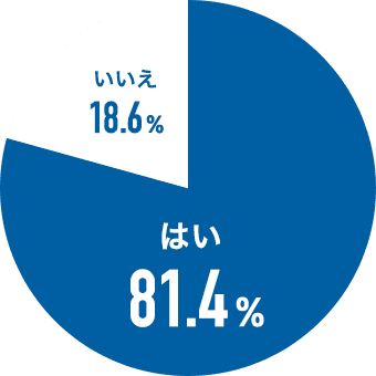 はい81.4% いいえ18.6%