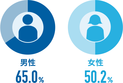 がんの累積罹患リスク