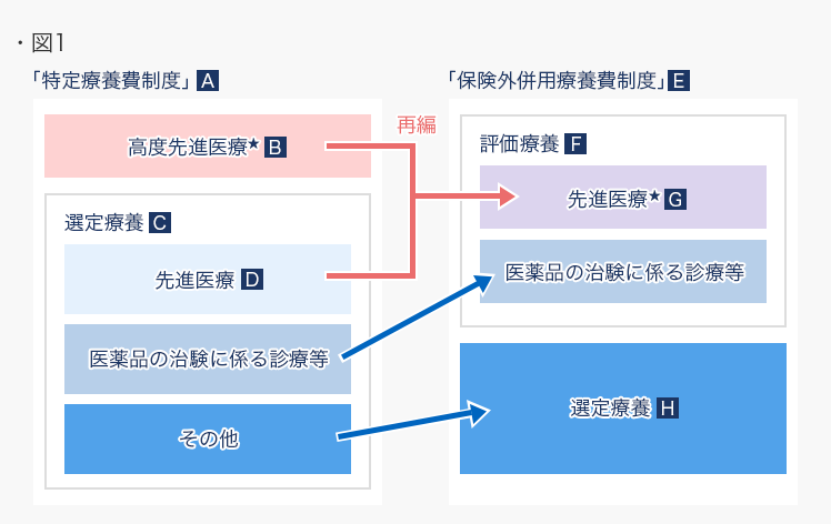 高度先進医療に関わる変更点