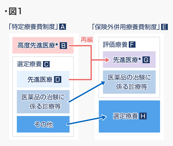 高度先進医療に関わる変更点