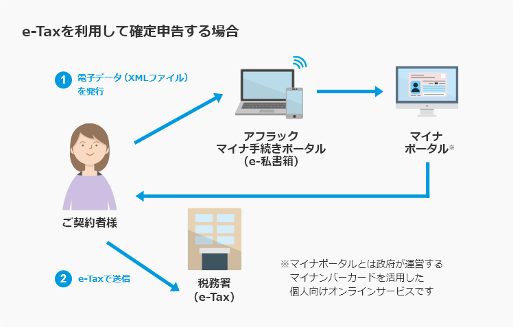 e-Taxを利用して確定申告する場合 1 電子データ（XMLファイル）を発行 2 e-Taxで送信 アフラック マイナ手続きポータル マイナポータル※　税務署 （e-Tax） ※マイナポータルとは政府が運営する マイナンバーカードを活用した 個人向けオンラインサービスです