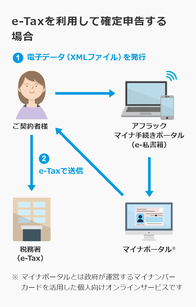 e-Taxを利用して確定申告する場合 1 電子データ（XMLファイル）を発行 2 e-Taxで送信 アフラック マイナ手続きポータル マイナポータル※　税務署 （e-Tax） ※マイナポータルとは政府が運営する マイナンバーカードを活用した 個人向けオンラインサービスです