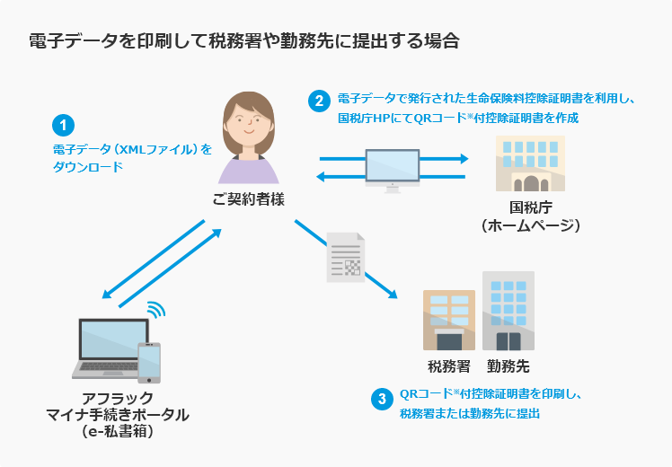 電子データを印刷して税務署や勤務先に提出する場合 1 電子データ（XMLファイル）を ダウンロード 2 電子データで発行された生命保険料控除証明書を利用し、 国税庁HPにてQRコード※付控除証明書を作成 3 QRコード※付控除証明書を印刷し、 税務署または勤務先に提出 ご契約者様 国税庁 （ホームページ） アフラック マイナ手続きポータル （e-私署箱） 税務署 勤務先