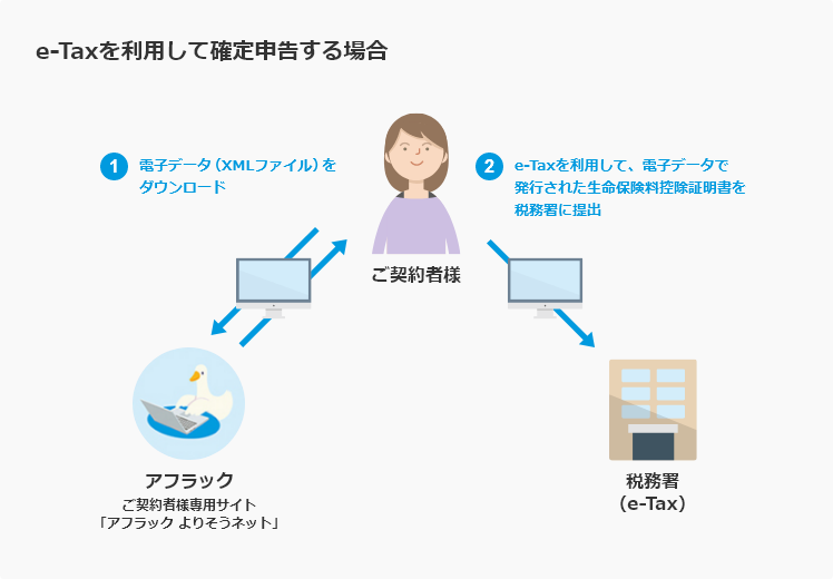 e-Taxを利用して確定申告する場合 1 電子データ（XMLファイル）をダウンロード 2 e-Taxを利用して、電子データで発行された生命保険料控除証明書を税務署に提出 アフラック ご契約者様専用サイト 「アフラック よりそうネット」 PCダック ご契約者様 税務署 （e-Tax）