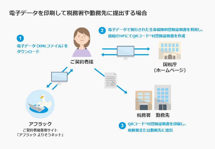 電子データを印刷して税務署や勤務先に提出する場合 1 電子データ（XMLファイル）をダウンロード 2　電子データで発行された生命保険料控除証明書を利用し、国税庁HPにてQRコード※付控除証明書を作成 3 QRコード※付控除証明書を印刷し、税務署または勤務先に提出 アフラック ご契約者様専用サイト 「アフラック よりそうネット」 PCダック ご契約者様 国税庁（ホームページ） 税務署 勤務先