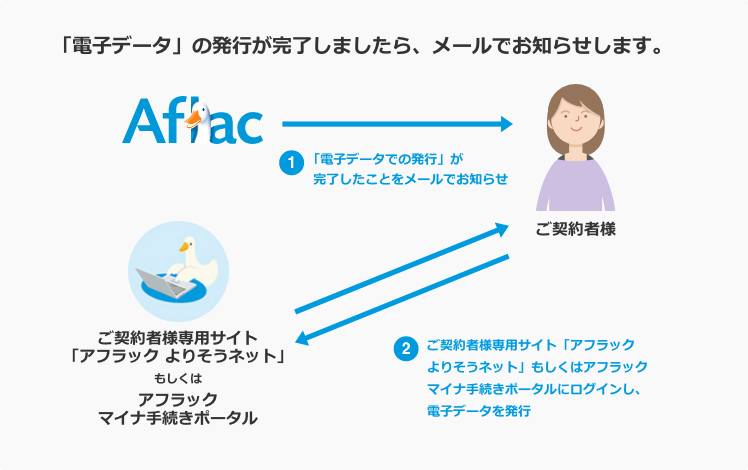 「電子データ」の発行が完了しましたら、メールでお知らせします。 1 「電子データでの発行」が完了したことをメールでお知らせ 2 ご契約者様専用サイト「アフラック よりそうネット」もしくは アフラックマイナ手続きポータルに ログインし、電子データを発行 アフラック ご契約者様専用サイト「アフラック よりそうネット」 もしくは アフラック マイナ手続きポータル PCダック ご契約者様