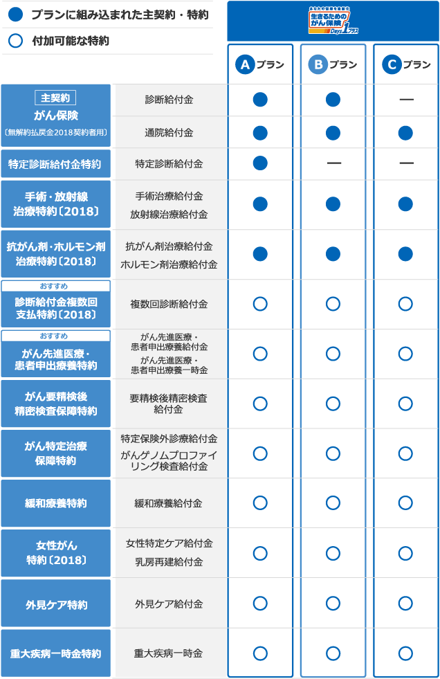 プランに組み込まれた主契約・特約 付加可能な特約 あなたの保障を最新化 生きるためのがん保険Days1プラス Ａプラン Ｂプラン Ｃプラン 主契約 がん保険〔無解約払戻金2018契約者用〕 診断給付金 通院給付金 特定診断給付金特約 特定診断給付金 手術・放射線治療特約〔2018〕 手術治療給付金 放射線治療給付金 抗がん剤・ホルモン剤治療特約〔2018〕 抗がん剤治療給付金 ホルモン剤治療給付金 おすすめ 診断給付金複数回支払特約〔2018〕 複数回診断給付金 おすすめ がん先進医療・患者申出療養特約 がん先進医療・患者申出療養給付金 がん先進医療・患者申出療養一時金 がん要精検後精密検査保障特約 要精検後精密検査給付金 がん特定治療保障特約 特定保険外診療給付金 がんゲノムプロファイリング検査給付金 緩和療養特約 緩和療養給付金 女性がん特約〔2018〕 女性特定ケア給付金 乳房再建給付金 外見ケア特約 外見ケア給付金 重大疾病一時金特約 重大疾病一時金