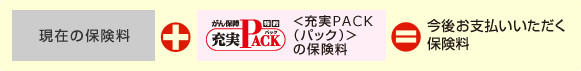 現在の保険料＋＜充実ＰＡＣＫ（パック）＞の保険料=今後お支払いいただく保険料