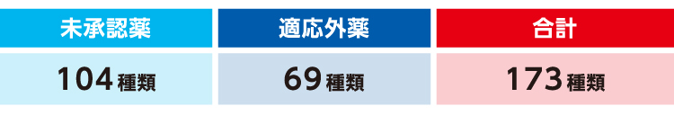 未承認薬 104種類 適応外薬 69種類 合計173種類