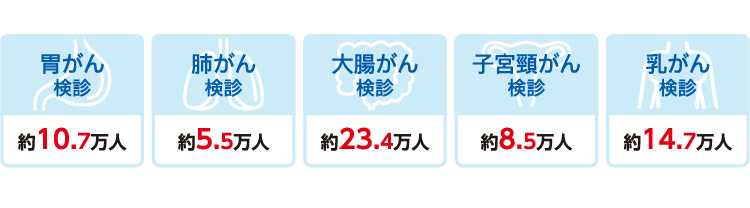 胃がん検診 約10.7万人 肺がん検診 約5.5万人 大腸がん検診 約23.4万人 子宮頸がん検診 約8.5万人 乳がん検診 約14.7万人