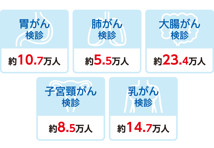 胃がん検診 約10.7万人 肺がん検診 約5.5万人 大腸がん検診 約23.4万人 子宮頸がん検診 約8.5万人 乳がん検診 約14.7万人