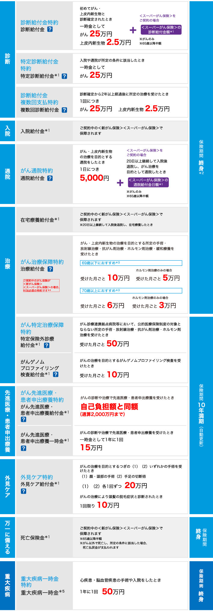 診断 診断給付金特約 診断給付金 ？ 初めてがん・上皮内新生物と診断確定されたとき 一時金として がん25万円 上皮内新生物2.5万円 ＋ ＜スーパーがん保険＞をご契約の場合 ＜スーパーがん保険＞の診断給付金額＊1 ※がんのみ ※65歳以降半額 特定診断給付金特約 特定診断給付金＊1 ？ 入院や通院が所定の条件に該当したとき 一時金として がん25万円 診断給付金複数回支払特約 複数回診断給付金 ？ 診断確定から2年以上経過後に所定の治療を受けたとき 1回につき がん25万円 上皮内新生物2.5万円 入院 入院給付金＊1 ご契約中の＜新がん保険＞＜スーパーがん保険＞で保障されます通院 がん通院特約 通院給付金 ？ がん・上皮内新生物の治療を目的とする通院をしたとき 1日につき5,000円 ＋ ＜スーパーがん保険＞をご契約の場合 20日以上継続して入院後退院し、がん治療を目的として通院したとき ＜スーパーがん保険＞の通院給付金日額＊1 ※がんのみ ※65歳以降半額 治療 在宅療養給付金＊1 ご契約中の＜新がん保険＞＜スーパーがん保険＞で保障されます ※20日以上継続して入院後退院し、在宅療養したとき がん治療保障特約 治療給付金 ？ ご契約中のがん保険が＜新がん保険＞＜スーパーがん保険＞の場合、付加必須の特約です＊4 がん・上皮内新生物の治療を目的とする所定の手術・放射線治療・抗がん剤治療・ホルモン剤治療・緩和療養を受けたとき 69歳以下におすすめ＊3 受けた月ごと10万円 ホルモン剤治療のみの場合 受けた月ごと5万円 70歳以上におすすめ＊3 受けた月ごと6万円 ホルモン剤治療のみの場合 受けた月ごと3万円 保険期間 終身＊2 がん特定治療保障特約 特定保険外診療給付金＊1 ？ がん診療連携拠点病院等において、公的医療保険制度の対象とならない所定の手術・放射線治療・抗がん剤治療・ホルモン剤治療を受けたとき 受けた月ごと50万円 がんゲノムプロファイリング検査給付金＊1 ？ がんの治療を目的とするがんゲノムプロファイリング検査を受けたとき 受けた月ごと10万円 先進医療・患者申出療養 がん先進医療・患者申出療養特約 がん先進医療・患者申出療養給付金＊1 ？ がんの診断や治療で先進医療・患者申出療養を受けたとき 自己負担額と同額（通算2,000万円まで）がん先進医療・患者申出療養一時金＊1 ？ がんの診断や治療で先進医療・患者申出療養を受けたとき 一時金として1年に1回15万円 外見ケア 外見ケア特約 外見ケア給付金＊1 ？ がんの治療を目的とするつぎの（1）（2）いずれかの手術を受けたとき （1）顔・頭部の手術（2）手足の切断術 （1）（2）各1回ずつ20万円 がんの治療により頭髪の脱毛症状と診断されたとき 1回限り10万円 保険期間 10年満期（自動更新） 万一に備える 死亡保険金＊1 ご契約中の＜新がん保険＞＜スーパーがん保険＞で保障されます ※65歳以降半額 ※がん以外で死亡し、所定の条件に該当した場合、死亡払戻金が支払われます 保険期間 終身 重大疾病 重大疾病一時金特約 重大疾病一時金 ＊5 心疾患・脳血管疾患の手術や入院をしたとき 1年に1回 50万円 保険期間 終身