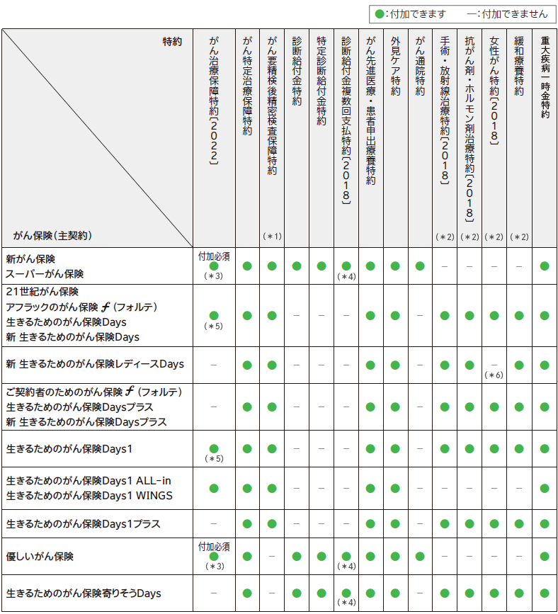 ●：付加できます -：付加できません がん保険（主契約） 特約 がん治療保障特約〔2022〕 がん特定治療保障特約 がん要精検後精密検査保障特約(＊1) 診断給付金特約 特定診断給付金特約 診断給付金複数回支払特約〔2018〕 がん先進医療・患者申出療養特約 外見ケア特約 がん通院特約 手術・放射線治療特約〔2018〕(＊2) 抗がん剤・ホルモン剤治療特約〔2018〕(＊2) 女性がん特約〔2018〕(＊2) 緩和療養特約(＊2) 重大疾病一時金特約 新がん保険 スーパーがん保険 付加必須 ● (＊3) ● ● ● ● ●(＊4) ● ● ● ー ー ー ー ● 21世紀がん保険 アフラックのがん保険 f (フォルテ) 生きるためのがん保険Days 新 生きるためのがん保険Days ●(＊5) ● ● ー ー ー ● ●ー ● ● ● ● ● 新 生きるためのがん保険レディースDays ー ● ● ー ー ー ● ● ー ● ● ー(＊6) ● ● ご契約者のためのがん保険 f (フォルテ) 生きるためのがん保険Daysプラス 新 生きるためのがん保険Daysプラス ー ● ● ー ー ー ● ● ー ● ● ● ● ● 生きるためのがん保険Days1 ● (＊5) ● ● ー ー ー ● ● ー ● ● ● ● ● 生きるためのがん保険Days1 ALL-in 生きるためのがん保険Days1 WINGS ● ● ● ー ー ー ● ● ー ー ー ー ー ● 生きるためのがん保険Days1プラス ー ● ● ー ー ー ● ● ー ● ● ● ● ● 優しいがん保険 付加必須 ● (＊3) ● ー ● ● ●(＊4) ● ● ● ー ー ー ー ● 生きるためのがん保険寄りそうDays ー ● ー ● ● ● (＊4) ● ● ー ● ● ● ● ●