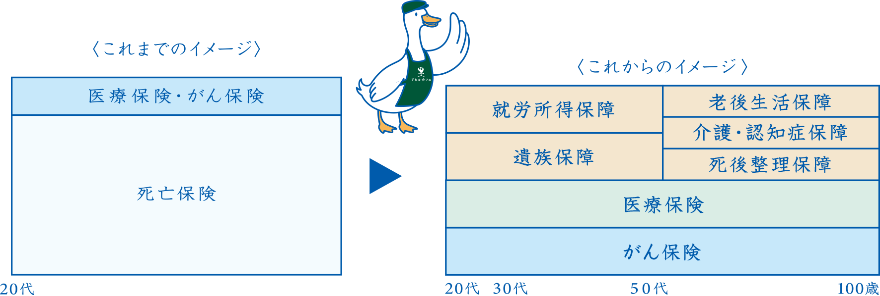 保険の入り方 これまでのイメージ → これからのイメージ カフェダック