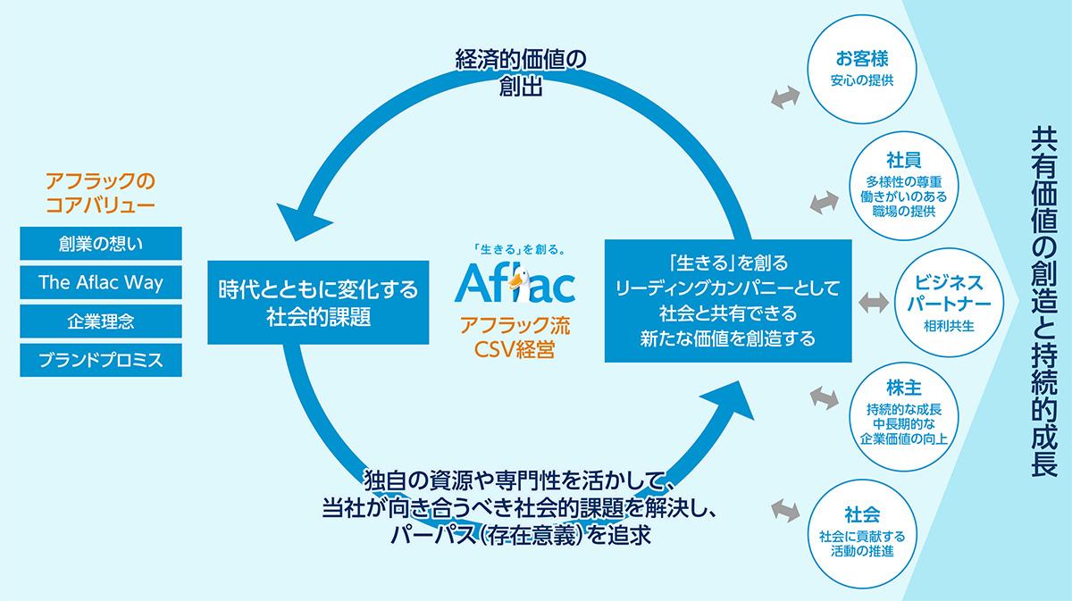 アフラックのコアバリュー 創業の想い The Aflac Way 企業理念 ブランドプロミス 「『生きる』を創る。」Aflac アフラック流 CSV経営 「生きる」を創るリーディングカンパニーとして社会と共有できる 新たな価値を創造する 経済的価値の創出 時代とともに変化する社会的課題 独自の資源や専門性を活かして、当社が向き合うべき社会的課題を解決し、パーパス（存在意義）を追求 お客様 安心の提供 社員 多様性の尊重 働きがいのある職場の提供 ビジネスパートナー 相利共生 株主 持続的な成長 中長期的な企業価値の向上 社会 社会に貢献する活動の推進 共有価値の創造と持続的成長