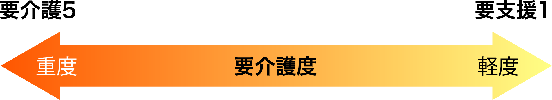 要介護度 重度 要介護5 軽度 要支援1