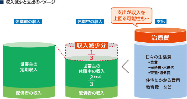 ■収入減少と支出のイメージ 休職前の収入 世帯主の定期収入 配偶者の収入 休職中の収入 世帯主の休職中の収入2／3（＊2） 配偶者の収入 収入減少分1／3 支出が収入を上回る可能性も… 支出 治療費 日々の生活費 ・食費 ・光熱費・水道代 ・交通・通信費 住宅にかかる費用 教育費 など