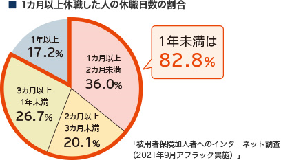 ■1カ月以上休職した人の休職日数の割合 1カ月以上2カ月未満36.0％ 2カ月以上3カ月未満20.1％ 3カ月以上1年未満26.7％ 1年未満は82.8％ 1年以上17.2％ 「被用者保険加入者へのインターネット調査 （2021年9月アフラック実施）」