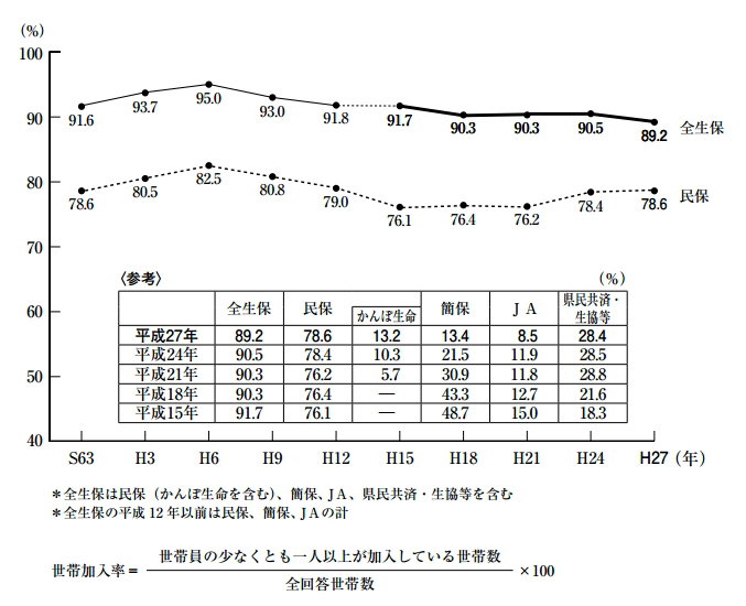 ＜図表1＞世帯加入率の推移