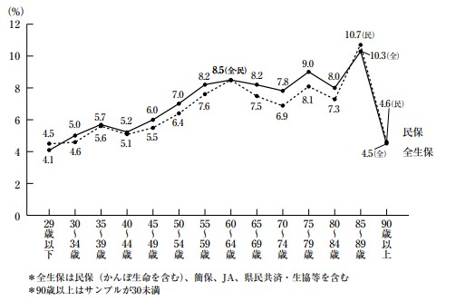 ＜図表1＞世帯年間払込保険料対世帯年収比率（世帯主年齢別）