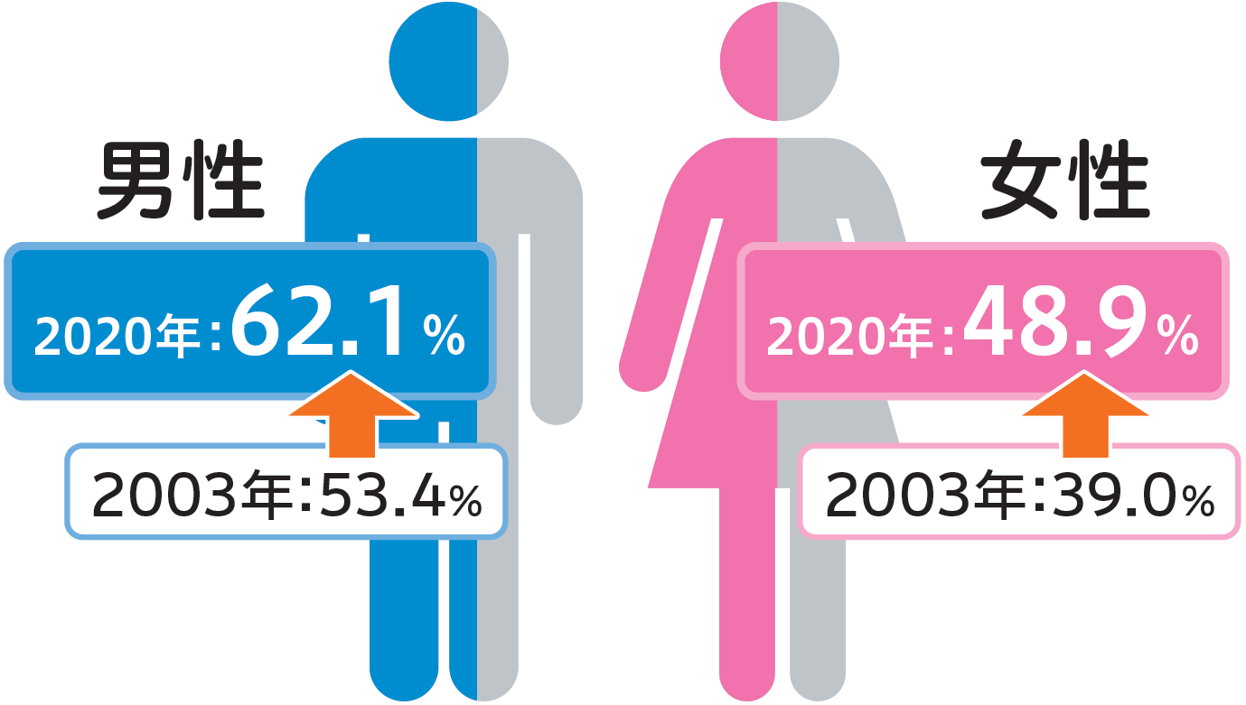 男性 2003年 53.4％ 2020年 62.1％ 女性 2003年 39.0％ 2020年 48.9％